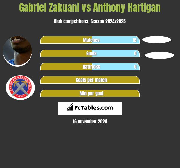 Gabriel Zakuani vs Anthony Hartigan h2h player stats