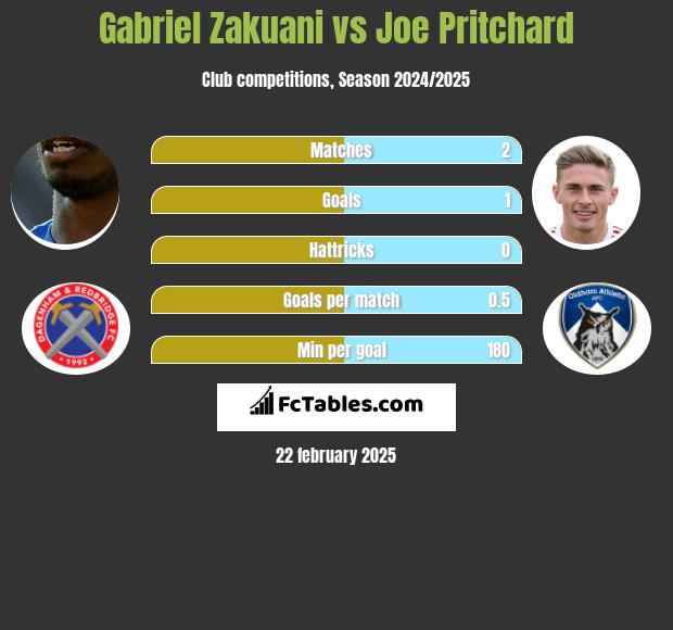 Gabriel Zakuani vs Joe Pritchard h2h player stats