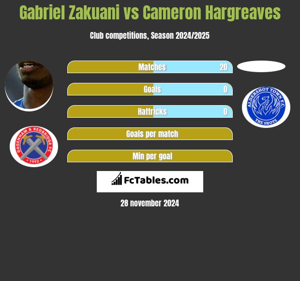 Gabriel Zakuani vs Cameron Hargreaves h2h player stats