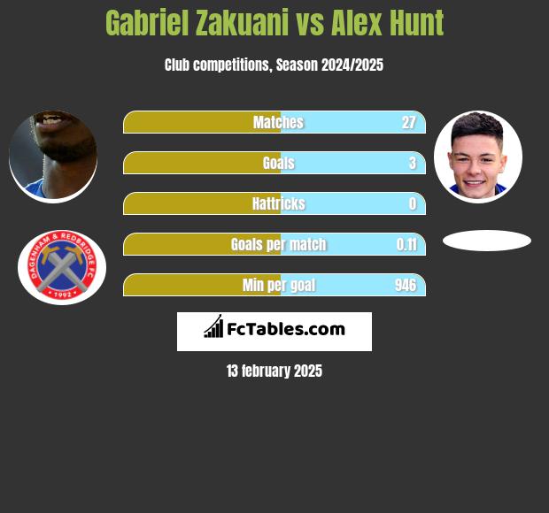 Gabriel Zakuani vs Alex Hunt h2h player stats