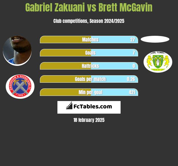 Gabriel Zakuani vs Brett McGavin h2h player stats