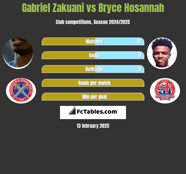 Gabriel Zakuani vs Bryce Hosannah h2h player stats