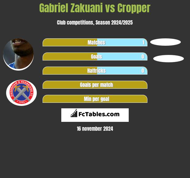 Gabriel Zakuani vs Cropper h2h player stats