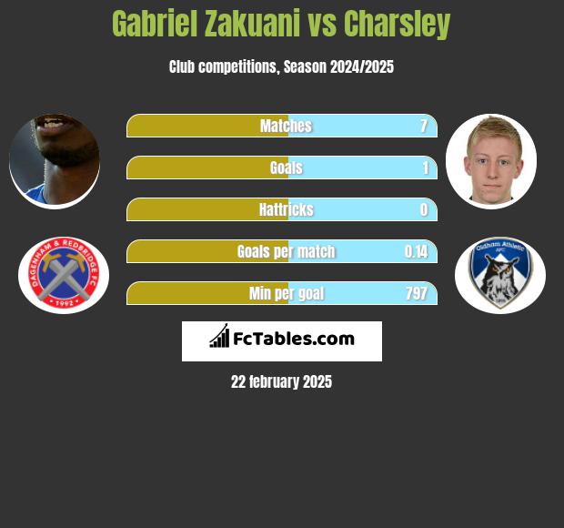 Gabriel Zakuani vs Charsley h2h player stats