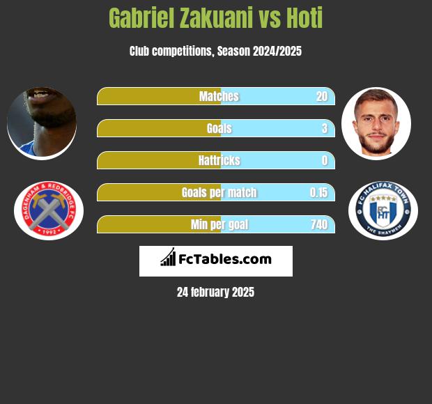 Gabriel Zakuani vs Hoti h2h player stats