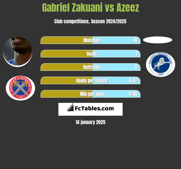 Gabriel Zakuani vs Azeez h2h player stats