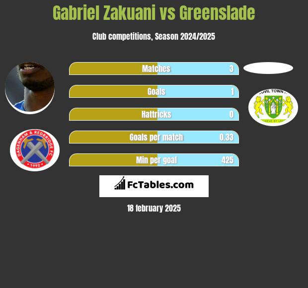 Gabriel Zakuani vs Greenslade h2h player stats