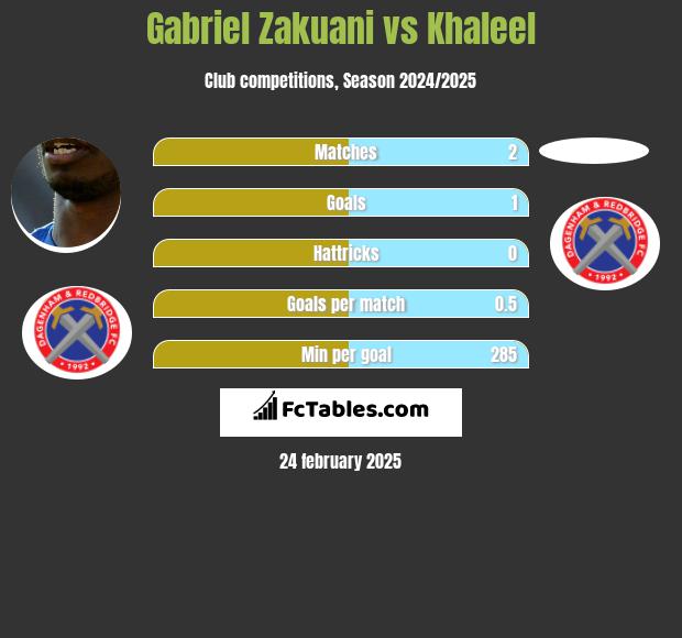 Gabriel Zakuani vs Khaleel h2h player stats