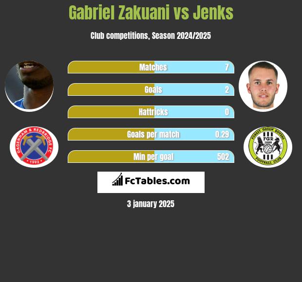 Gabriel Zakuani vs Jenks h2h player stats