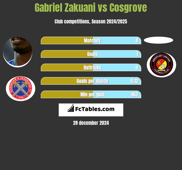 Gabriel Zakuani vs Cosgrove h2h player stats