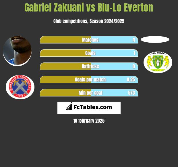 Gabriel Zakuani vs Blu-Lo Everton h2h player stats