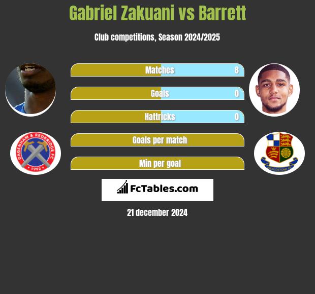 Gabriel Zakuani vs Barrett h2h player stats