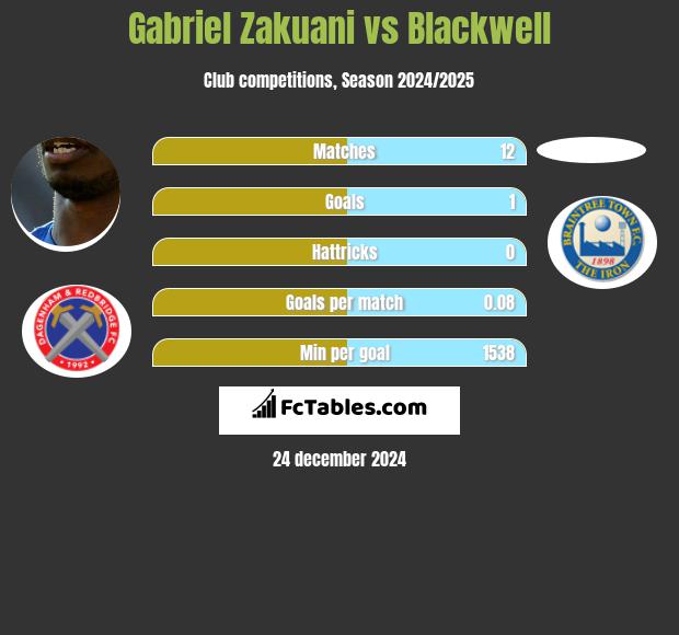 Gabriel Zakuani vs Blackwell h2h player stats