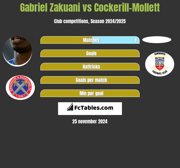 Gabriel Zakuani vs Cockerill-Mollett h2h player stats