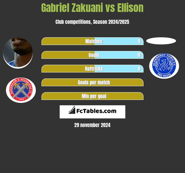 Gabriel Zakuani vs Ellison h2h player stats