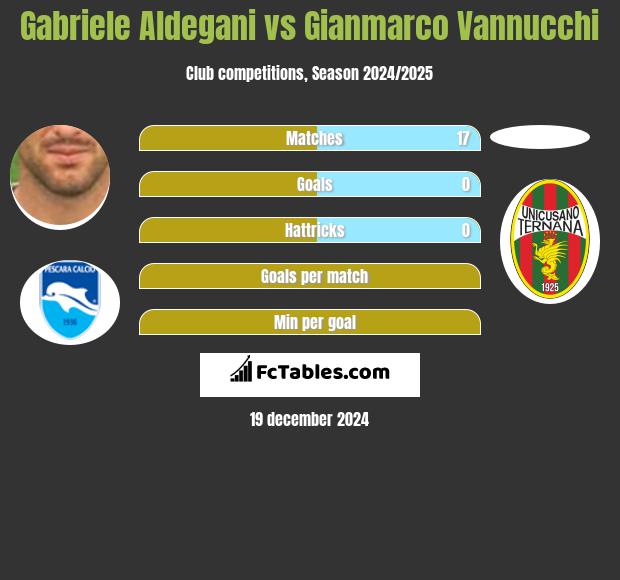 Gabriele Aldegani vs Gianmarco Vannucchi h2h player stats