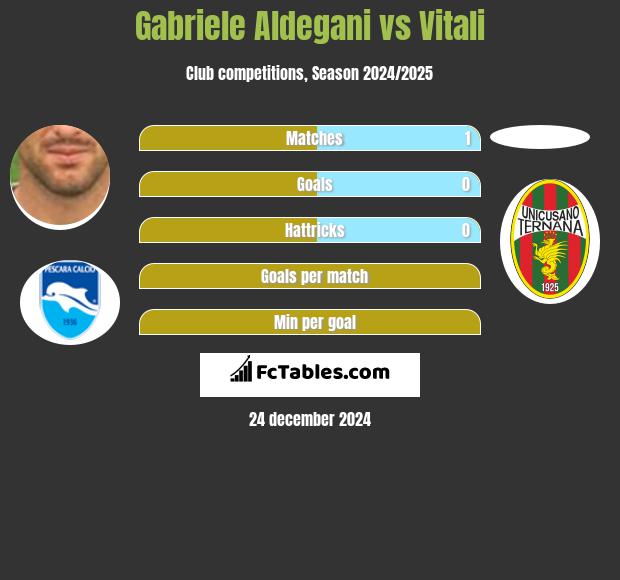 Gabriele Aldegani vs Vitali h2h player stats