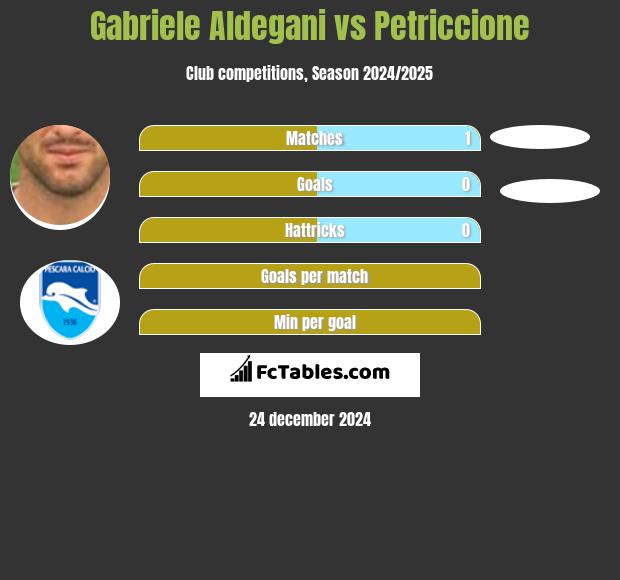 Gabriele Aldegani vs Petriccione h2h player stats