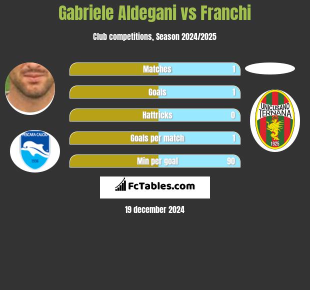 Gabriele Aldegani vs Franchi h2h player stats