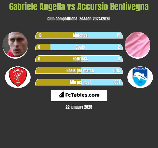 Gabriele Angella vs Accursio Bentivegna h2h player stats