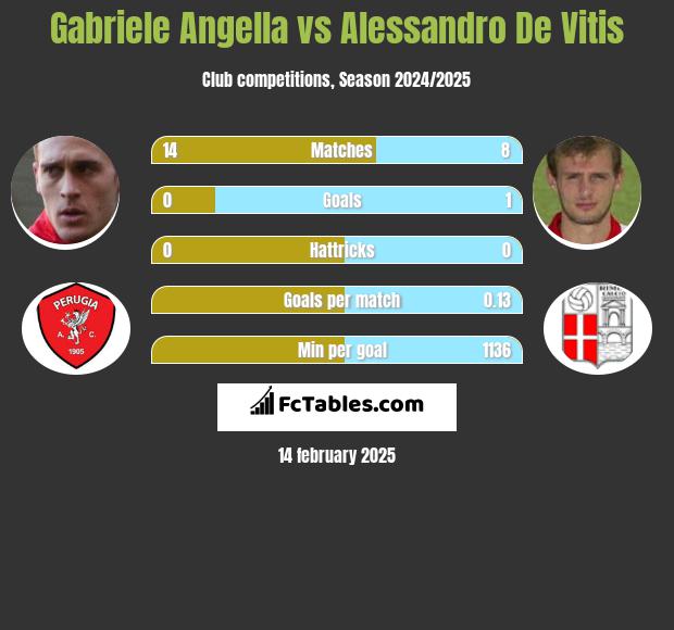 Gabriele Angella vs Alessandro De Vitis h2h player stats