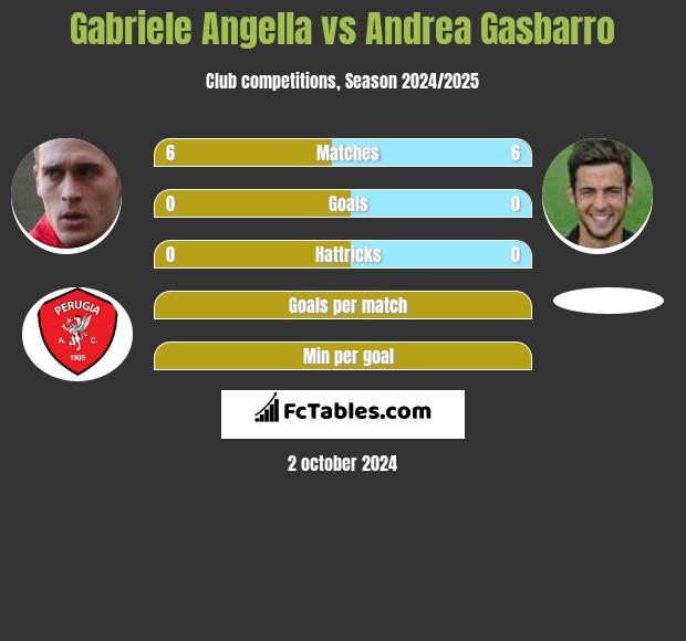 Gabriele Angella vs Andrea Gasbarro h2h player stats