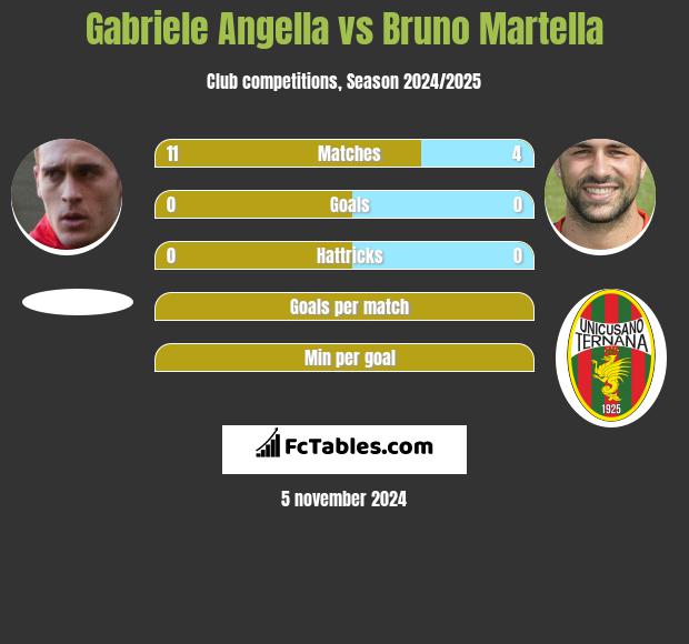 Gabriele Angella vs Bruno Martella h2h player stats