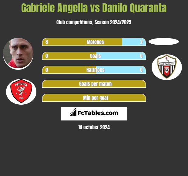 Gabriele Angella vs Danilo Quaranta h2h player stats