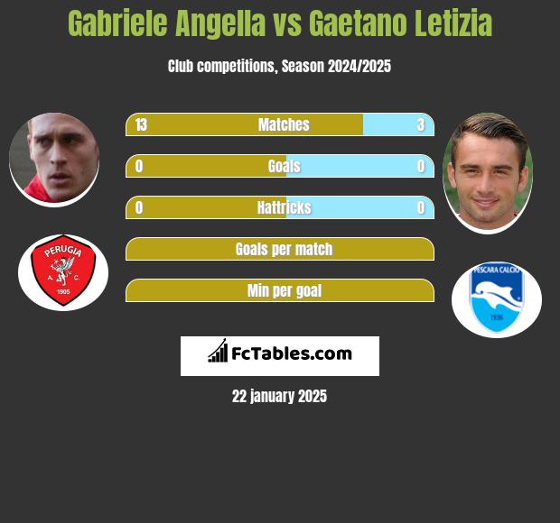 Gabriele Angella vs Gaetano Letizia h2h player stats