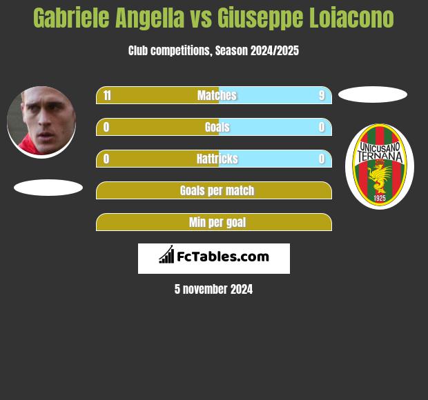 Gabriele Angella vs Giuseppe Loiacono h2h player stats