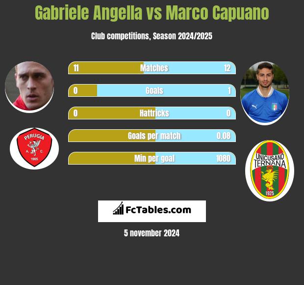 Gabriele Angella vs Marco Capuano h2h player stats