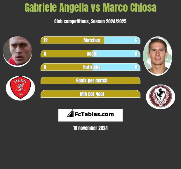 Gabriele Angella vs Marco Chiosa h2h player stats