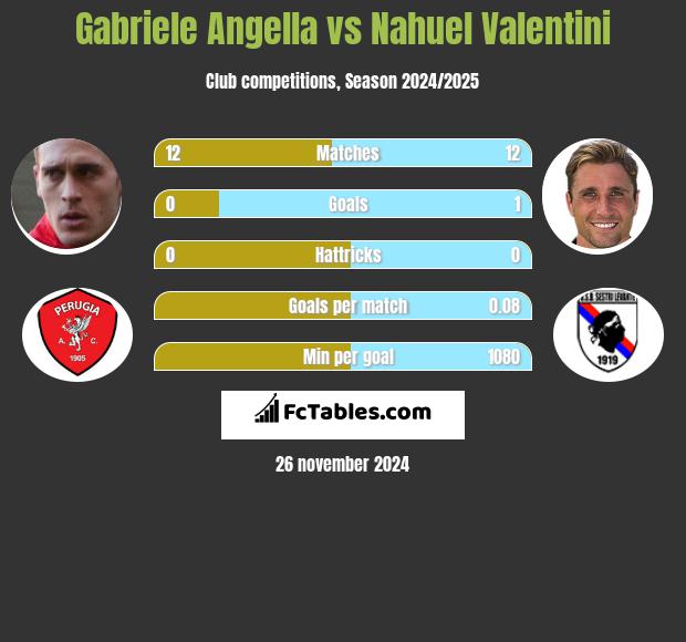 Gabriele Angella vs Nahuel Valentini h2h player stats