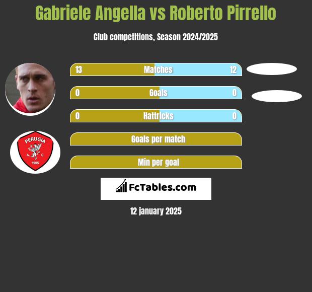 Gabriele Angella vs Roberto Pirrello h2h player stats