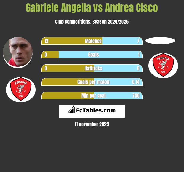 Gabriele Angella vs Andrea Cisco h2h player stats