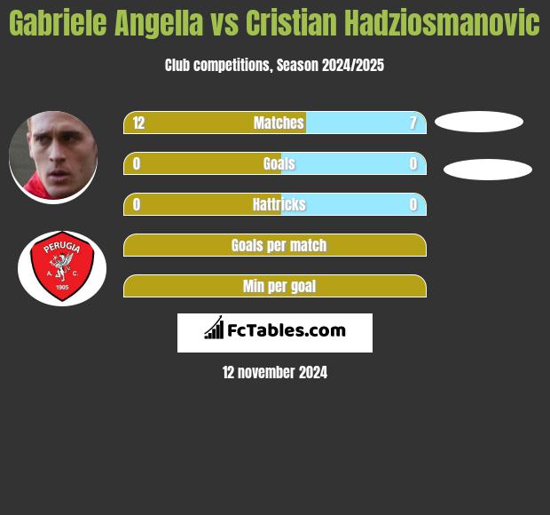 Gabriele Angella vs Cristian Hadziosmanovic h2h player stats