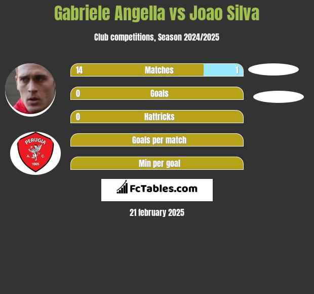 Gabriele Angella vs Joao Silva h2h player stats