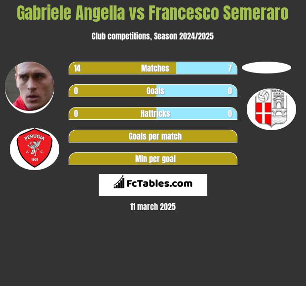 Gabriele Angella vs Francesco Semeraro h2h player stats