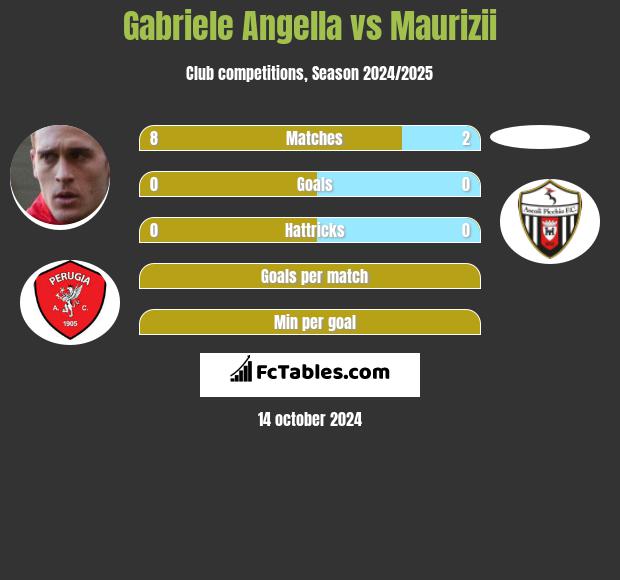 Gabriele Angella vs Maurizii h2h player stats