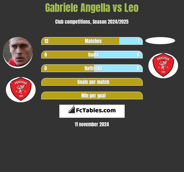 Gabriele Angella vs Leo h2h player stats