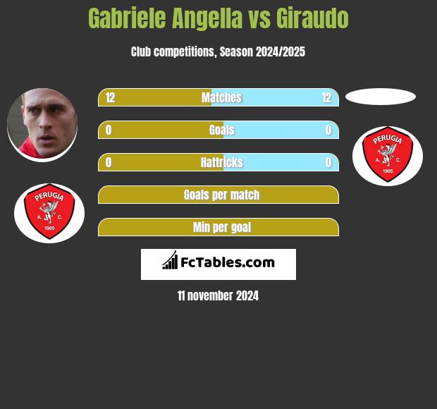 Gabriele Angella vs Giraudo h2h player stats