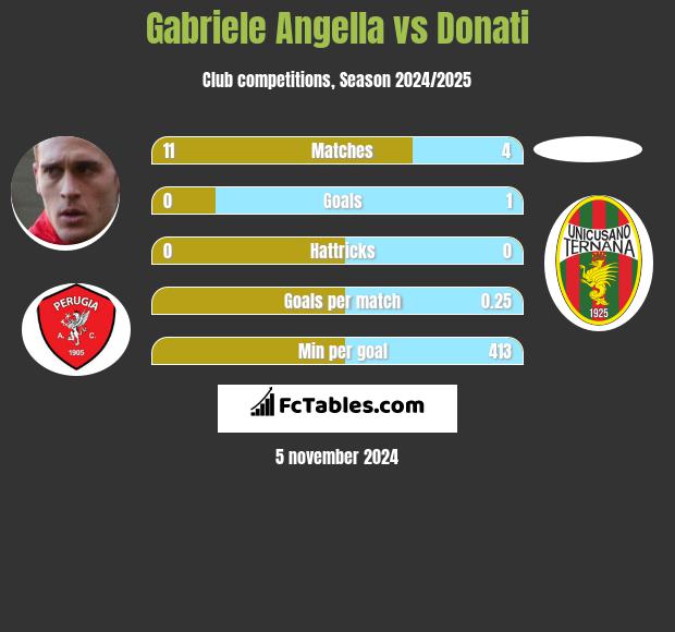 Gabriele Angella vs Donati h2h player stats