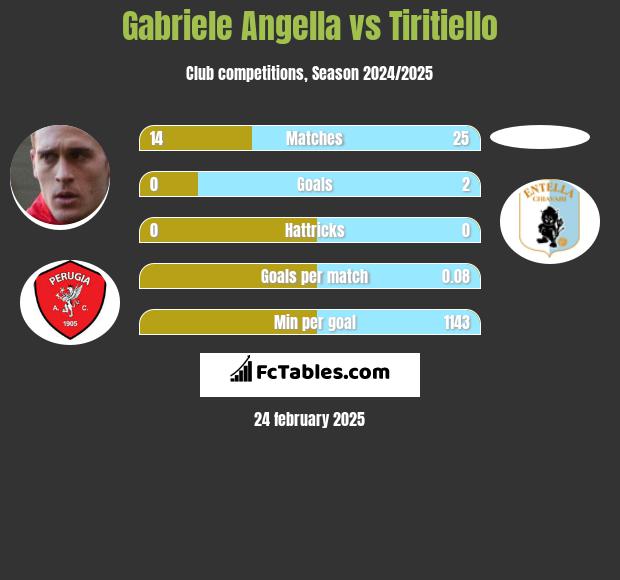 Gabriele Angella vs Tiritiello h2h player stats