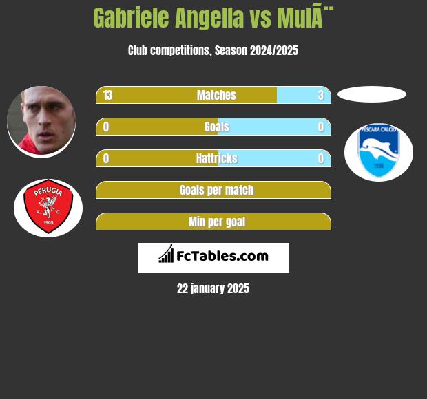 Gabriele Angella vs MulÃ¨ h2h player stats