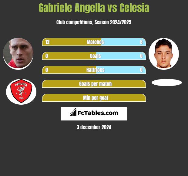 Gabriele Angella vs Celesia h2h player stats