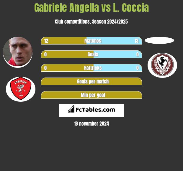 Gabriele Angella vs L. Coccia h2h player stats