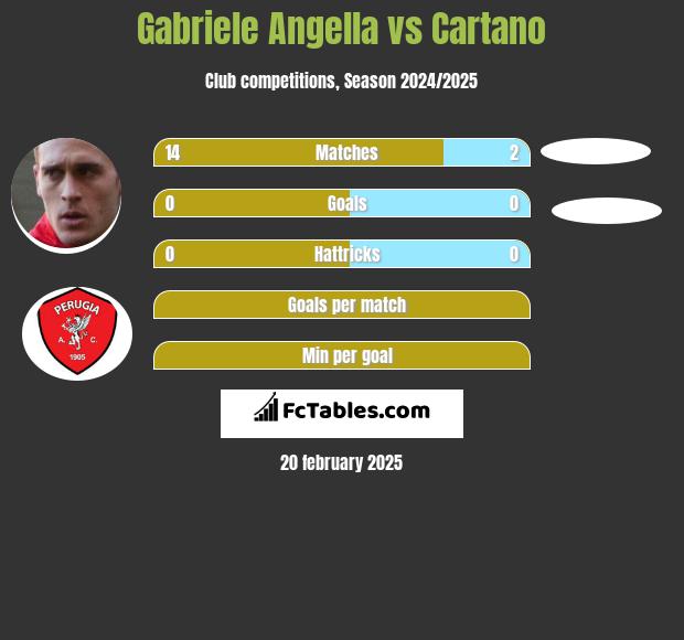 Gabriele Angella vs Cartano h2h player stats