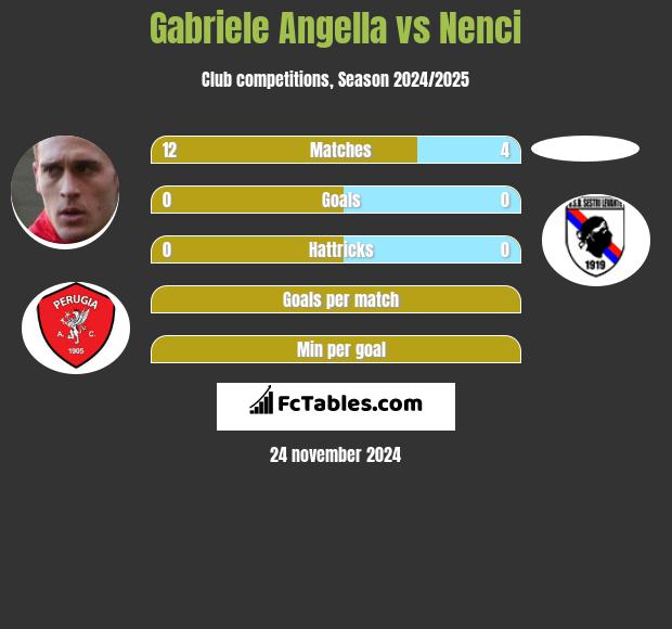 Gabriele Angella vs Nenci h2h player stats