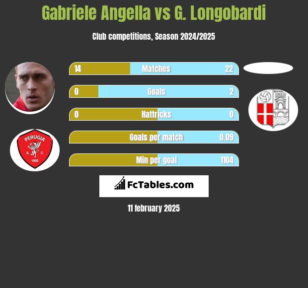 Gabriele Angella vs G. Longobardi h2h player stats