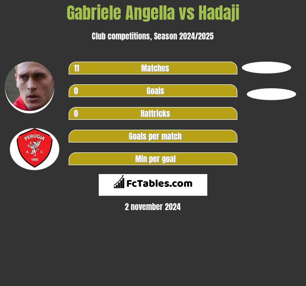 Gabriele Angella vs Hadaji h2h player stats